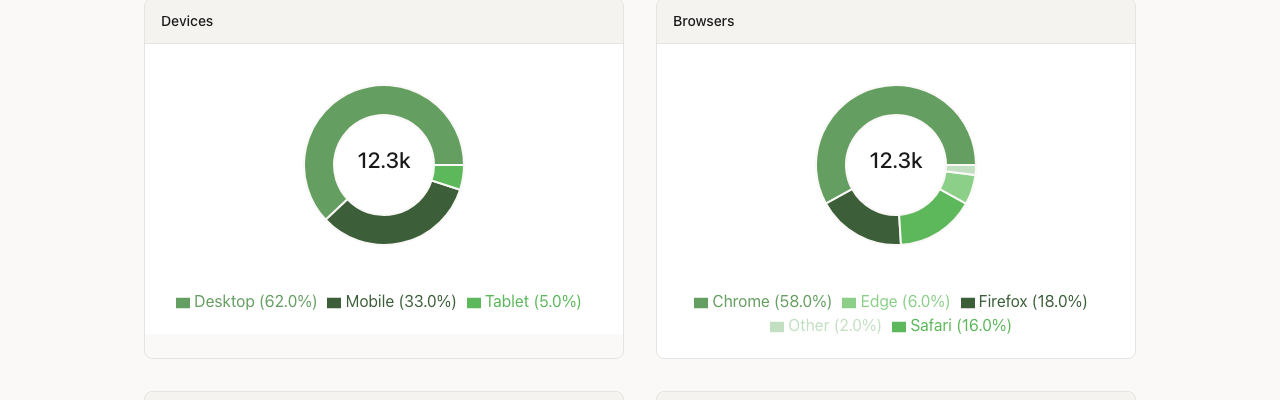 Recorde dashboard showing device and browser breakdown