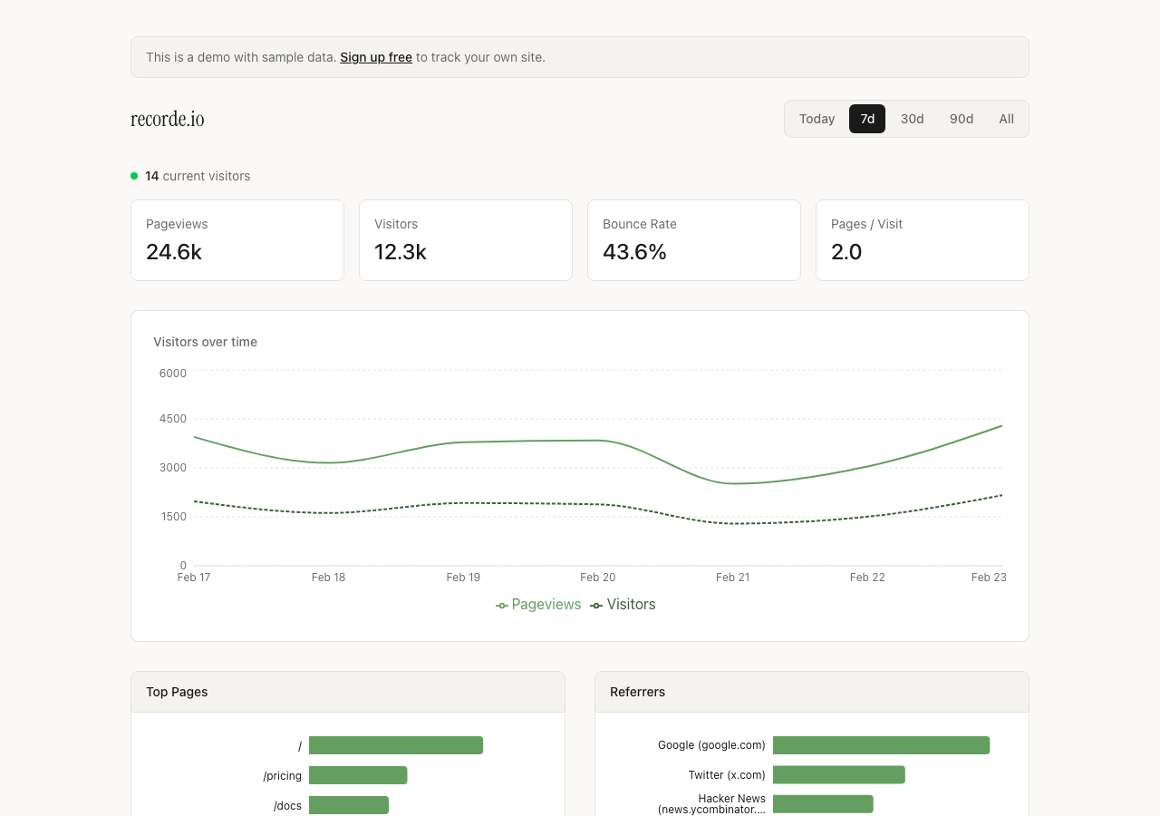 Recorde dashboard showing pageviews, visitors, bounce rate and traffic chart