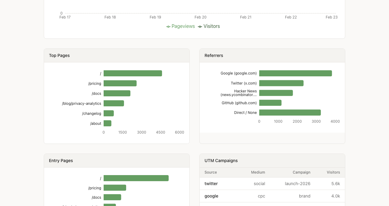 Recorde dashboard showing top pages, referrers and UTM campaigns